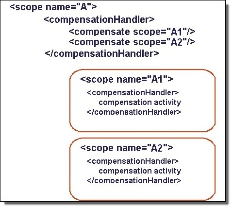 Specified compensation example