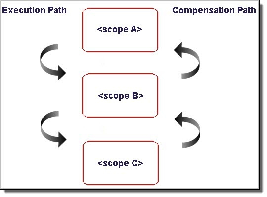 Default order compensation example