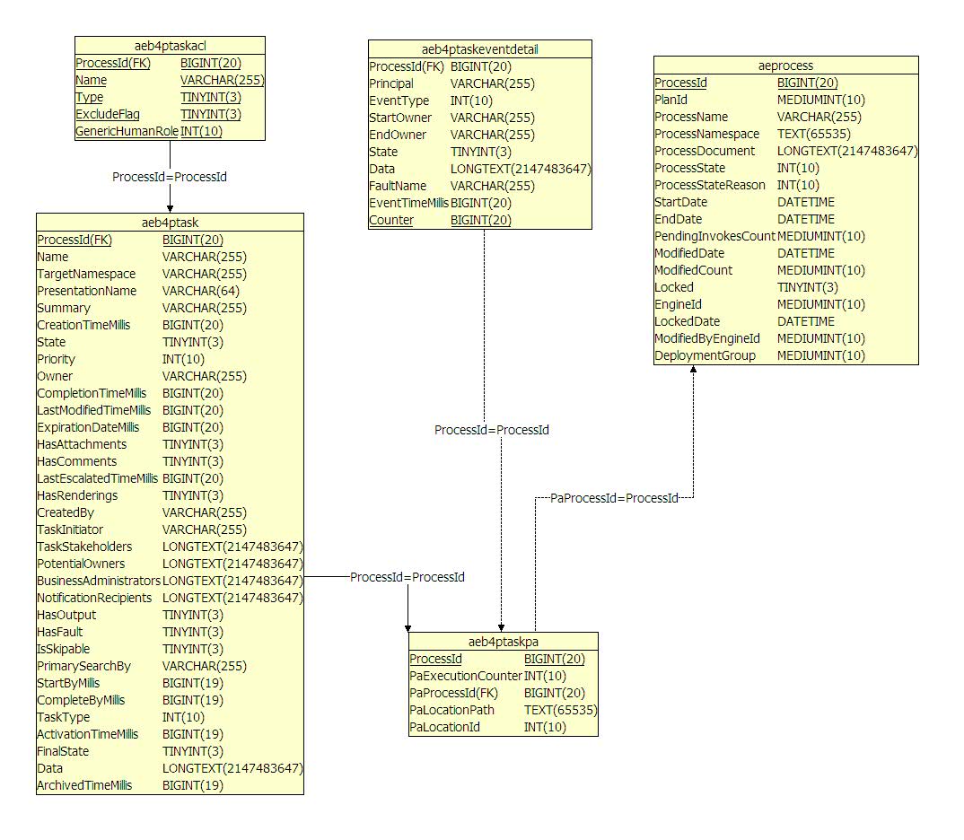 Figure 1 - ER Diagram for some of the process centric tables.