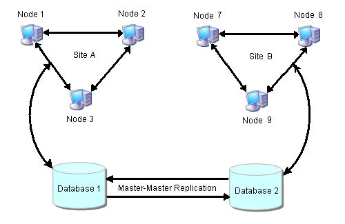 Clustering and Multisite