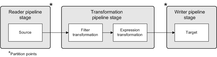 The source and target are partition points. The reader pipeline stage contains a source, the transformation pipeline stage contains a Filter and an Expression transformation, and the writer pipeline stage contains the target.