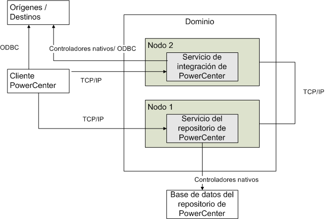 La figura contiene un cliente de PowerCenter, una base de datos de repositorio y un dominio con dos nodos. El servicio de integración está en el nodo 1 y el servicio de repositorio está en el nodo 2.