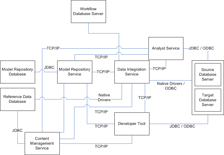Los componentes de Informatica incluyen aplicaciones cliente, servicios de aplicación y bases de datos de origen y destino. Los clientes de Informatica incluyen Informatica Developer. Los servicios de aplicación incluyen el servicio del analista, el Servicio de integración de datos y el Servicio de repositorio de modelos.