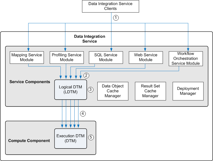 Los componentes del Servicio de integración de datos incluyen el Módulo del servicio de asignación, el Módulo del servicio de creación de perfiles, el Módulo del servicio de SQL, el Módulo de servicios web, el Módulo del servicio de flujo de trabajo, el Administrador de memoria caché de objetos de datos, el Administrador de caché de conjunto de resultados, el Administrador de implementación y el Administrador de Data Transformation lógico (LDTM). El componente de cálculo del Servicio de integración de datos incluye el Administrador de Data Transformation (DTM) de ejecución.