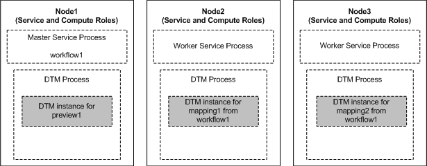 La malla del Servicio de integración de datos contiene tres nodos. Cada nodo tiene tanto la función de servicio como la de cálculo. El proceso de servicio maestro se ejecuta en Node1. Los procesos de servicio de trabajo se ejecutan en Node2 y Node3. Las tareas de flujo de trabajo se ejecutan en el proceso de servicio maestro en Node1. Las asignaciones implementadas, las asignaciones de tareas de asignación, las asignaciones de perfiles y las vistas previas se pueden ejeutar en procesos DTM independientes en cada nodo.