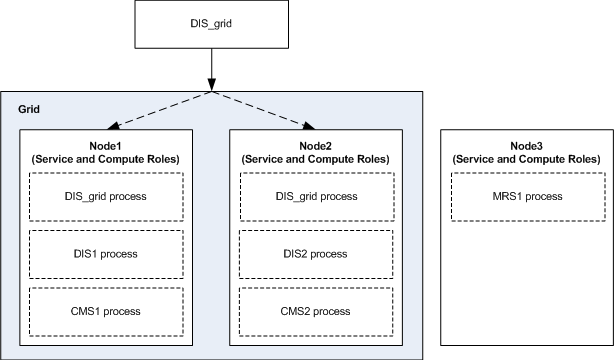 Un Servicio de integración de datos se asigna para ejecutarse en una malla que contiene dos nodos. Un Servicio de administración de contenido independiente y otro Servicio de integración de datos se asignan para ejecutarse en cada nodo de la malla. Un Servicio de repositorio de modelos se asigna para ejecutarse en un tercer nodo fuera de la malla del Servicio de integración de datos.