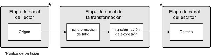 El origen y destino son puntos de partición. La etapa de canal de lectura contiene un origen, la etapa de canal de transformación contiene un filtro y una transformación de expresión, y la etapa de canal de escritura contiene el destino.