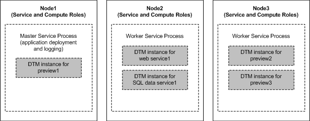 La malla del Servicio de integración de datos contiene tres nodos. Cada nodo tiene tanto la función de servicio como la de cálculo. El proceso de servicio maestro se ejecuta en Node1. Los procesos de servicio de trabajo se ejecutan en Node2 y Node3. Las tareas de servicio de datos SQL, servicio web y vista previa pueden ejecutarse en el proceso del Servicio de integración de datos en cada nodo.