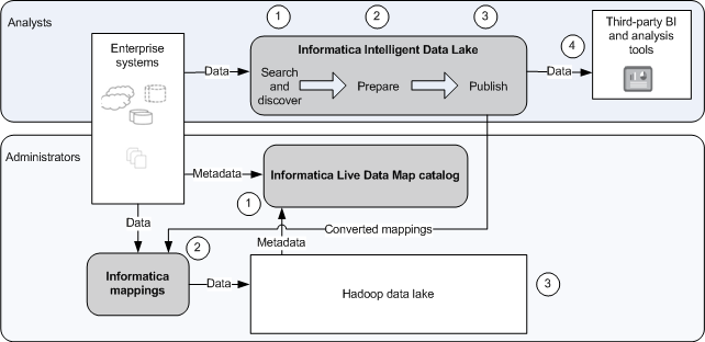 Analysts use Intelligent Data Lake to search, discover, and prepare data in the data lake. They publish the data back to the data lake for reuse. Analysts can use third-party business intelligence tools to further analyze published data. Administrators create a catalog of information assets, run mappings to load data into the data lake, and secure and monitor the data in the data lake.
