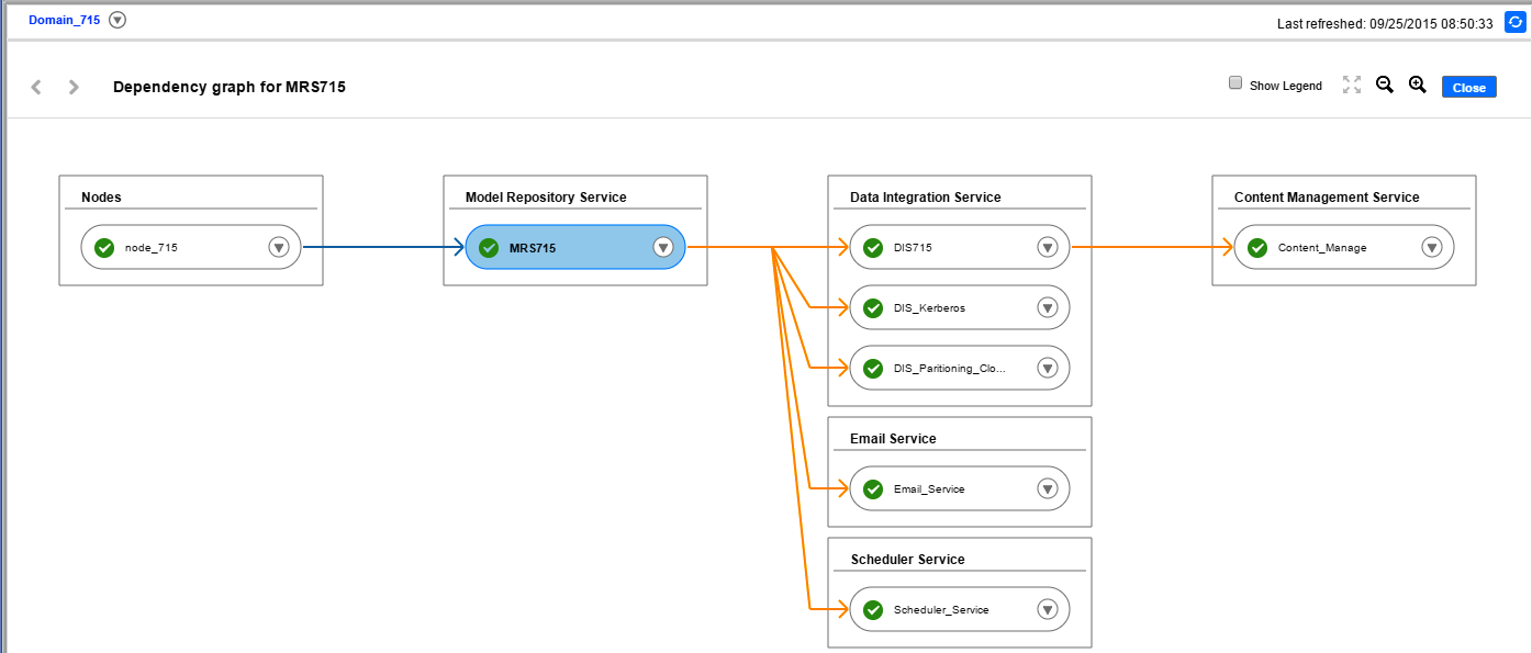 Un gráfico de dependencias en la Herramienta del administrador que muestra las dependencias de un Servicio de repositorio de modelos. El servicio y los nodos se representan mediante óvalos que están conectados por flechas azules y naranjas. El Servicio de repositorio de modelos depende de un nodo, y están conectados por una flecha azul. Los Servicios del sistema y los Servicios de integración de datos dependen del Servicio de repositorio de modelos, y están conectados por flechas de color naranja. El Servicio de administración de contenido depende del Servicio de integración de datos, y están conectados por una flecha de color naranja.