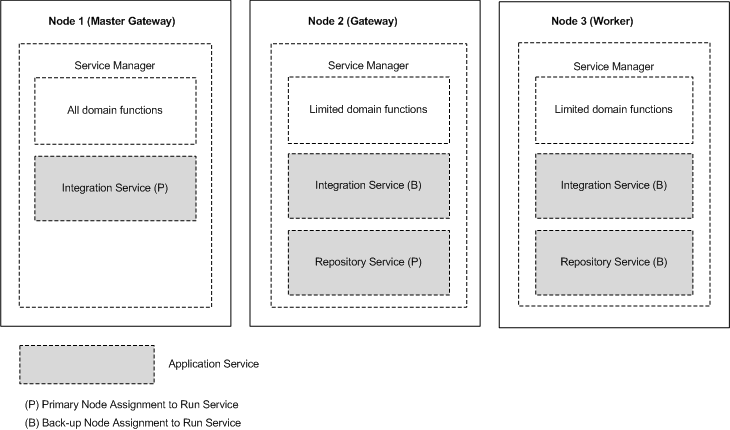 The high availability domain has three nodes. Node 1 is the master gateway node. Node 2 is a gateway node. Node 3 is a worker node. The primary node for the Integration Service is Node 1, and the back-up nodes are Nodes 2 and 3. The primary node for the Repository Service is Node 2, and the back-up node is Node 3.
