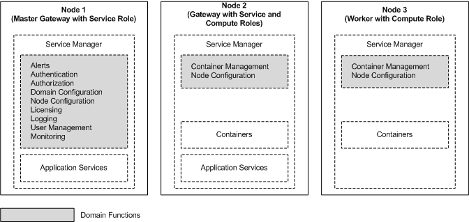 Node 1 is a master gateway node with the service role. The Service Manager on Node 1 performs all domain functions. Node 2 is a gateway node with both the service and compute roles. The Service Manager on Node 2 performs the container management and node configuration functions. Node 3 is a worker node with the compute role. The Service Manager on Node 3 performs the container management and node configuration functions.