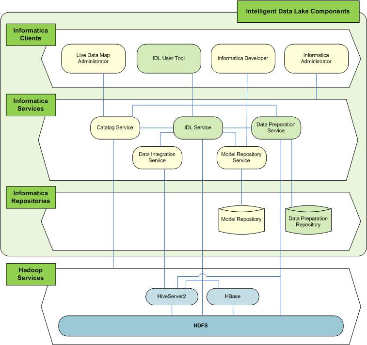The clients include Enterprise Information Catalog Administrator, the IDL User tool, Informatica Developer, and Informatica Administrator. The application services include the Catalog Service, the IDL Service, the Data Preparation Service, the Data Integration Service, and the Model Repository Service. The repositories include the Model repository and the Data Preparation repository. The Hadoop services include HiveServer2, HBase, and HDFS.