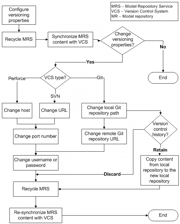 The image shows the flowchart to configure and synchronize the Model reposiotry after changing versioning properties.