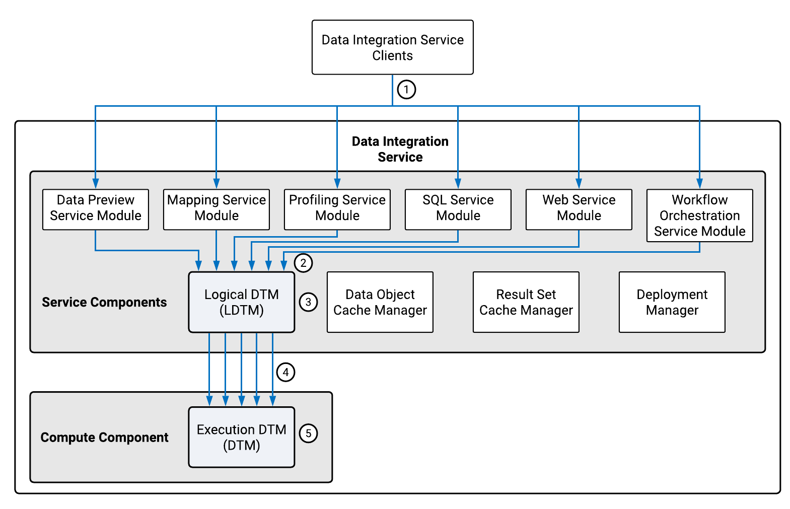 The Data Integration Service service components include the Mapping Service Module, Profiling Service Module, SQL Service Module, Web Service Module, Workflow Service Module, Data Object Cache Manager, Result Set Cache Manager, Deployment Manager, and logical Data Transformation Manager (LDTM). The Data Integration Service compute component inclues the execution Data Transformation Manager (DTM).