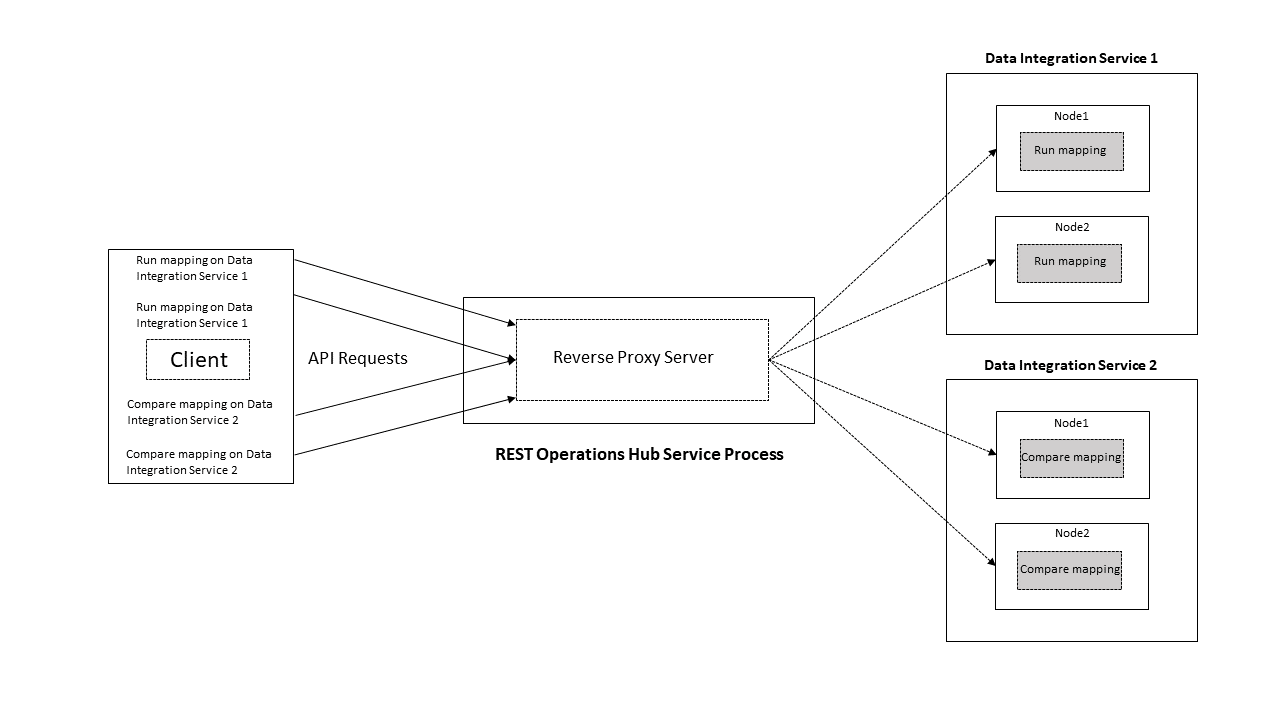 The reverse proxy server manages the API requests from a client, performs load balancing, and routes them to the Data Integration Service nodes in a grid.