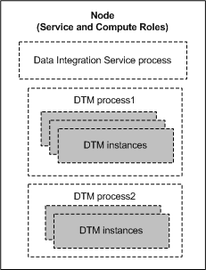 The node has the service and compute roles. The Data Integration Service process, DTM process 1, and DTM process 2 run on the node. Both DTM processes contain multiple DTM instances.