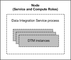 The node has the service and compute roles. Three DTM instances are running within the Data Integration Service process.