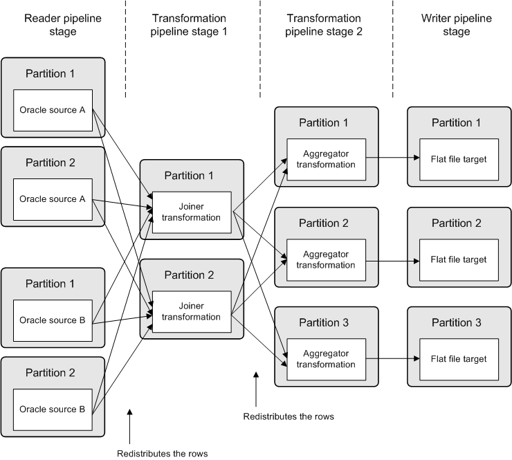 The mapping distributes the reader pipeline stage and the first transformation pipeline stage across two partitions. At the second transformation pipeline stage, the mapping redistributes the rows across three partitions. The mapping distributes the writer pipeline stage across three partitions.