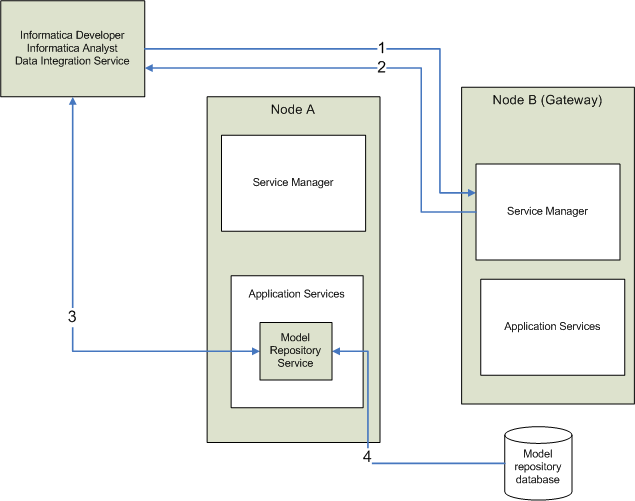 In der Abbildung sind beispielhafte Modellrepository-Clients, Knoten A und B und die Modellrepository-Datenbank enthalten. Die beispielhaften Modellrepository-Clients enthalten den Informatica Developer, Informatica Analyst und Data Integration Service