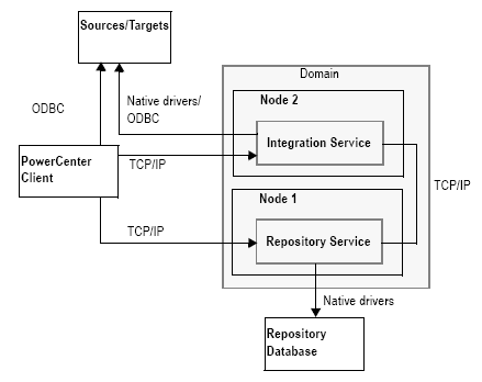 Die Abbildung beinhaltet einen PowerCenter-Client, eine Repository-Datenbank und eine Domäne mit zwei Knoten. Der Integration Service befindet sich auf Knoten 1 und der Repository Service auf Knoten 2.