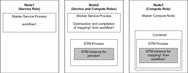 Das Datenintegrationsdienst-Gitter enthält drei Knoten. Der erste Knoten, „Node1“, verfügt nur über die Dienstrolle und führt den Master-Dienstprozess aus. Arbeitsablaufjobs werden im Master-Dienstprozess auf „Node1“ ausgeführt. „Node2“ verfügt sowohl über die Dienst- als auch über die Berechnungsrolle und führt den Worker-Dienstprozess aus. Mapping-Optimierungen und -Kompilierungen finden auf „Node2“ statt. Vorschaujobs werden auf „Node2“ ausgeführt. „Node3“ verfügt nur über die Berechnungsrolle und ist als Masterrechenknoten festgelegt. Bereitgestellte Mappings, Mappings aus Mapping-Aufgaben und Mappings aus Profilen werden auf „Node3“ in separaten DTM-Prozessen ausgeführt, die in einem Container gestartet wurden.