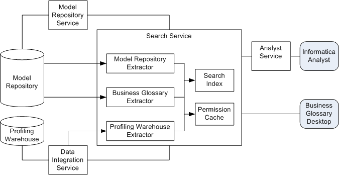 Das Diagramm zeigt, wie der Suchdienst Extraktionen verwendet, um den Suchindex basierend auf Objekten in einem Modellrepository und Profiling Warehouse zu erstellen. Das Diagramm zeigt außerdem, wie Informatica Analyst und der Business Glossary-Desktop Suchanfragen an den Suchdienst übermitteln.