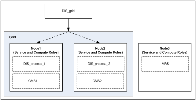 Ein Datenintegrationsdienst wird in einem Gitter mit zwei Knoten ausgeführt. Auf jedem Knoten werden ein Datenintegrationsdienst-Prozess und ein Content-Managementdienst ausgeführt. Ein Modellrepository-Dienst wird auf einem dritten Knoten in der Domäne ausgeführt.