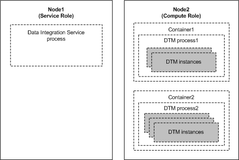 „Node1“, verfügt über die Dienstrolle und führt den Master-Prozess des Datenintegrationsdiensts aus. „Node 2“, verfügt über die Berechnungsrolle und umfasst zwei Container. In jedem Container wird ein DTM-Prozess mit mehreren DTM-Instanzen ausgeführt.