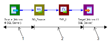 Das Beispielmapping enthält die folgenden Objekte: die Quelle, die Quellqualifikator-Umwandlung, die Ausdrucksumwandlung und das Ziel. Das Mapping enthält auch drei Threads.