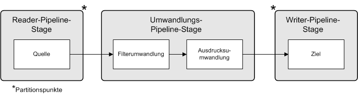 Bei Quelle und Ziel handelt es sich um Partitionspunkte. Die Reader-Pipeline-Stage enthält eine Quelle, die Umwandlungs-Pipeline-Stage eine Filter- und Ausdrucksumwandlung und die Writer-Pipeline-Stage das Ziel.