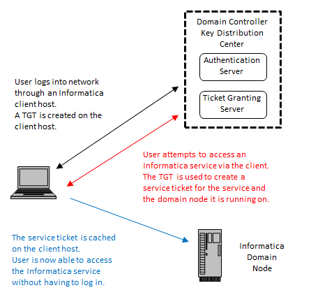 Die Kerberos-Authentifizierung verwendet Tickets, damit sich Benutzer bei Diensten in einer Informatica-Domäne authentifizieren können.