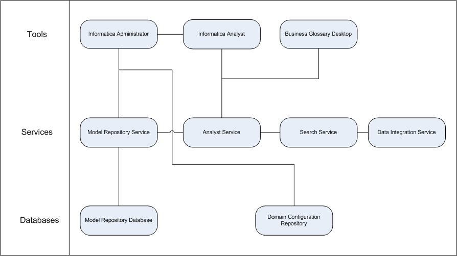 The business glossary components are Informatica Analyst, Informatica Administrator, Business Glossary Desktop, Analyst Service, Search Service, Model Repository Service, Domain Configuration repository, and Model repository database.