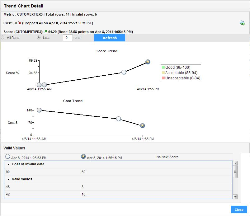 The Trend Chart Detail dialog box shows both score trend chart and cost trend chart. At the top of the dialog box, you can view the total number of rows and the number of invalid rows. Under the score and cost trend charts, you can view the valid values for the metric and the cost of invalid data.