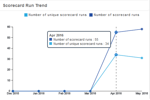 The image shows the scorecard run trend for the current month and the past five months as line charts with markers.