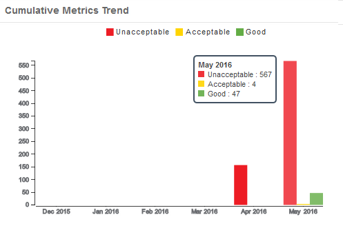 The image shows the cumulative metrics trend for the past six months. You can view the aggregate of good, acceptable, and unacceptable metrics for all the scorecard runs in a month in the chart.