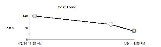 The image shows a sample cost trend chart with scorecard run details on the X axis and the cost of invalid data for a metric in the Y axis.