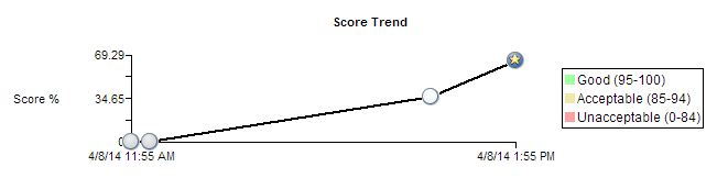 The image shows a score trend chart with the scorecard run details on the X axis and the scores of a metric on the Y axis.