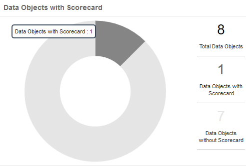 The image shows the data objects with scorecards pane in the scorecard dashboard.