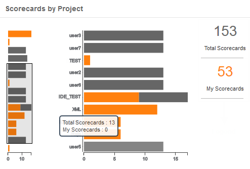 The image shows all the projects in the Model repository along with the number of scorecards in each project as a bar chart.