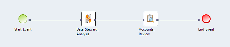 The Human task contains a start object, an exception step, a review step, and an end object.