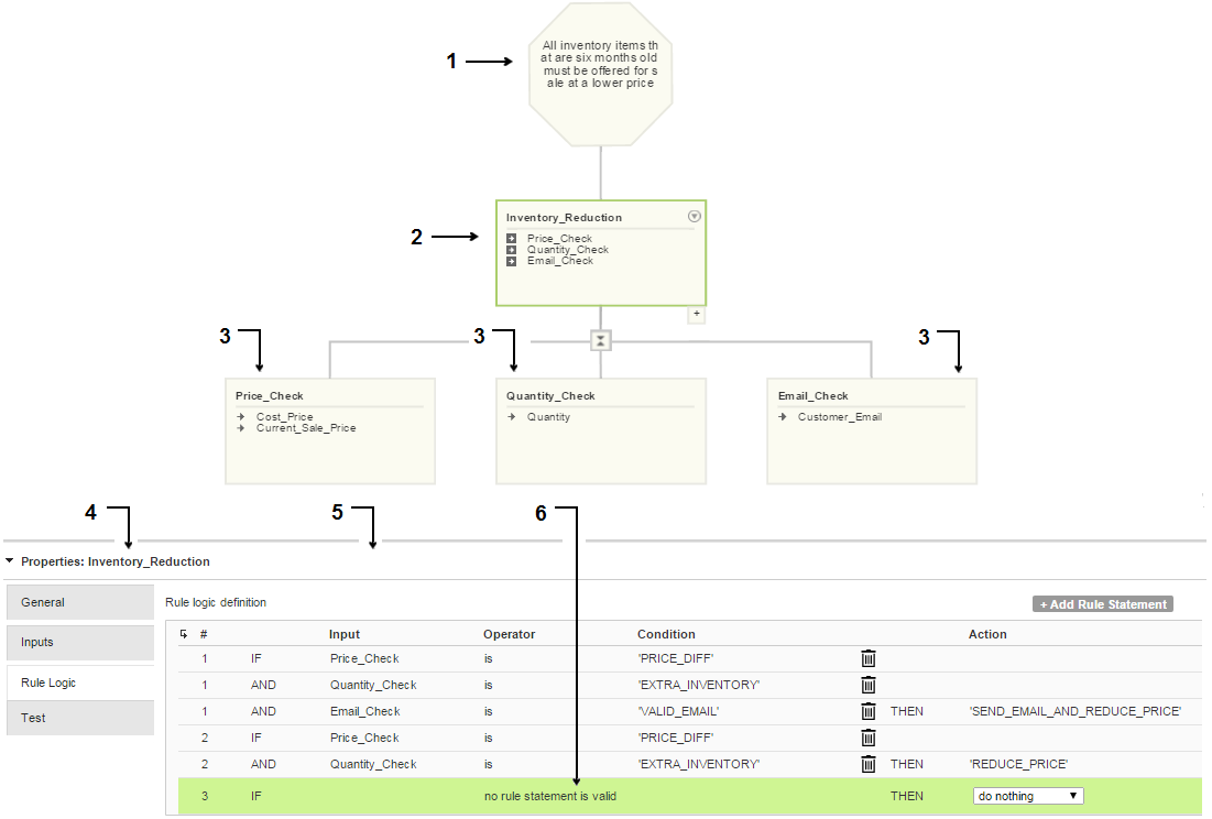 The rule specification contains a series of rule sets that analyze data inputs and that pass data upward to the primary rule set. The properties pane displays the rule statements in the primary rule set. The primary rule set determines whether each input data row is valid or not valid.