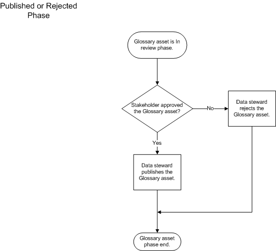 The data steward publishes the asset if the stakeholder approves the asset. The Analyst tool changes the phase of the asset to published. The data steward rejects the asset if the stakeholder does not approve the asset. The Analyst tool changes the phase to rejected.