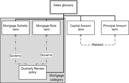 The sales glossary contains four business terms, one category, and one policy. The policy is applied to two of the business terms. The two business terms are also classified under the category. The two other business terms are related to one another.