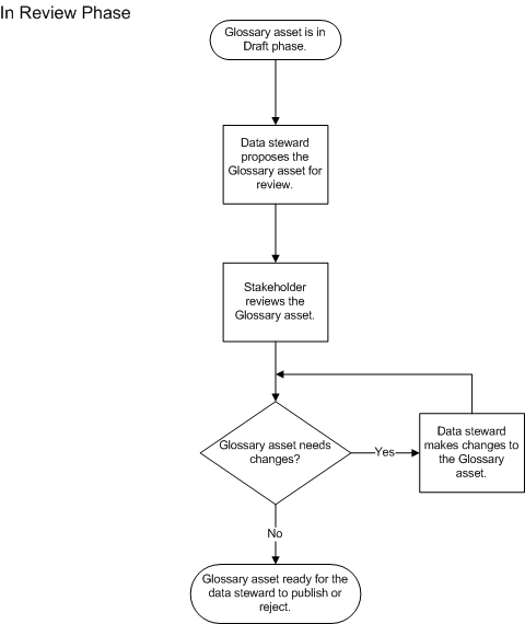 The stakeholder reviews the asset in the review phase. The data steward can make changes to the asset based on the review feedback. At the end of the review phase, the data steward publishes or rejects the asset.