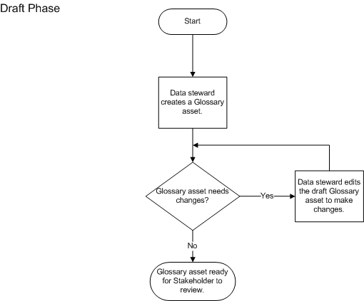 The asset is in the draft phase after the data steward creates the asset. The data steward can make changes to the asset in the draft phase. The data steward proposes a review of the asset in the draft phase.