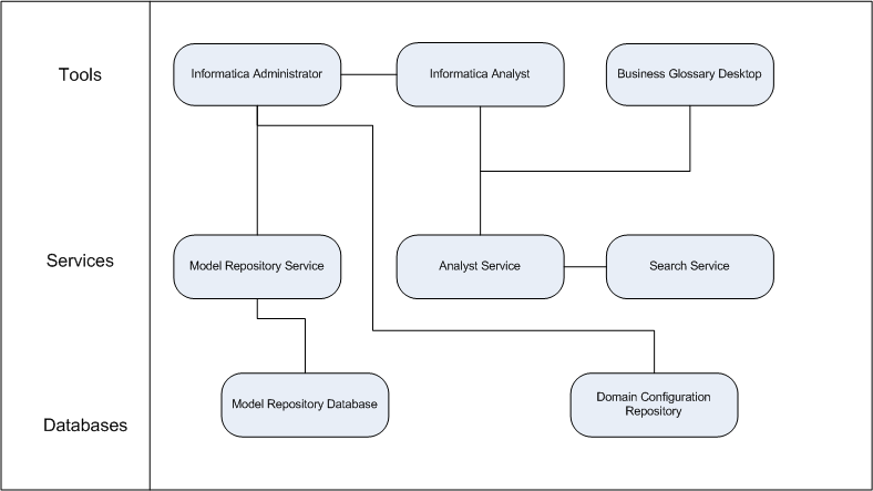 The business glossary components are Informatica Analyst, Informatica Administrator, Business Glossary Desktop, Analyst Service, Search Service, Model Repository Service, Domain Configuration repository, and Model repository database.