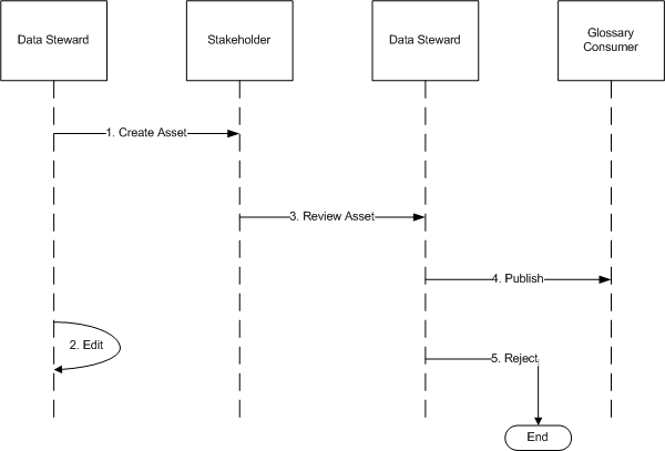 The data steward creates a glossary asset. The stakeholder reveiws the glossary asset. The data steward publishes or rejects the glossary asset. Glossary consumers see published assets.