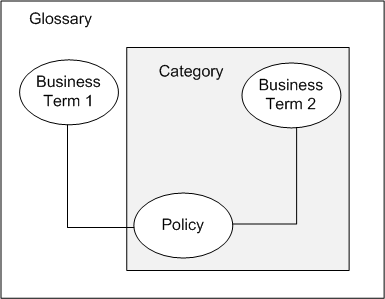 The glossary contains two business terms, a policy, and a category. The policy is applied to the category and one of the business terms.