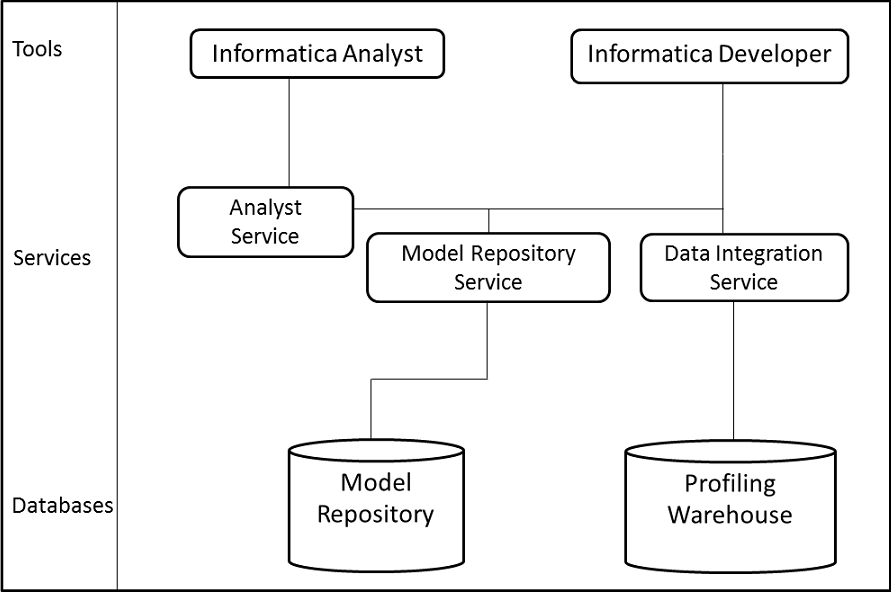 The tools are Informatica Analyst and Informatica Developer. The services include the Analyst Service, Model Repository Service, and Data Integration Service. The two databases are Model repository and profiling warehouse.